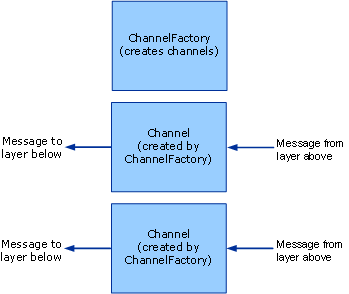 wcfc_WCFChannelsigure2HIghLevelFactgoriesc Client Factories and Channels