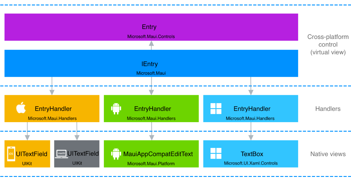 Entry handler architecture.