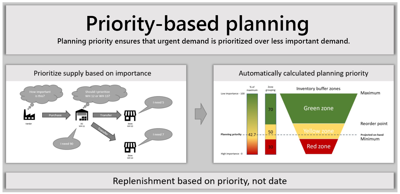Priority-based planning overview. Priority-based planning overview.