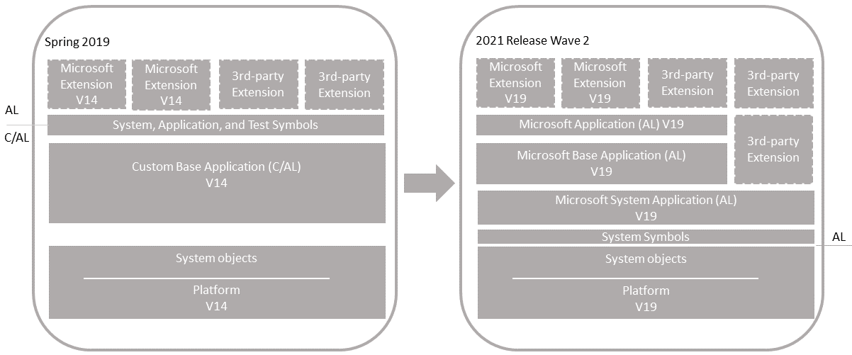 Upgrade on unmodified Business Central application version 19 Shows the upgrade of an unmodified Business Central application.
