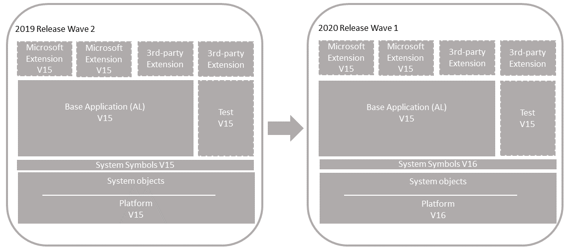Upgrade on customize Business Central application Upgrade on customized Business Central application.