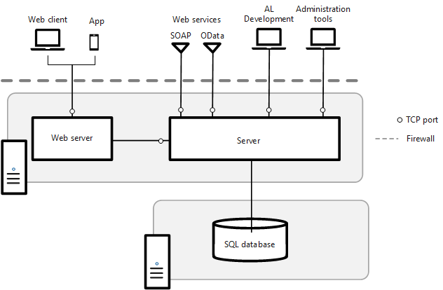 Installation on two computers with server and web server on one computer and the database on another Installation on two computers with server and web server on one computer and the database on another.