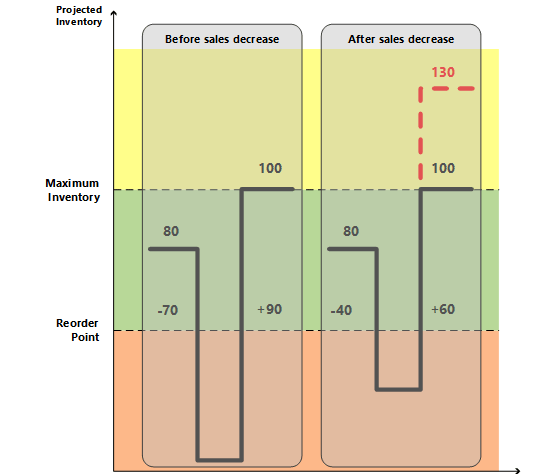Plan according to overflow level Plan according to overflow level.