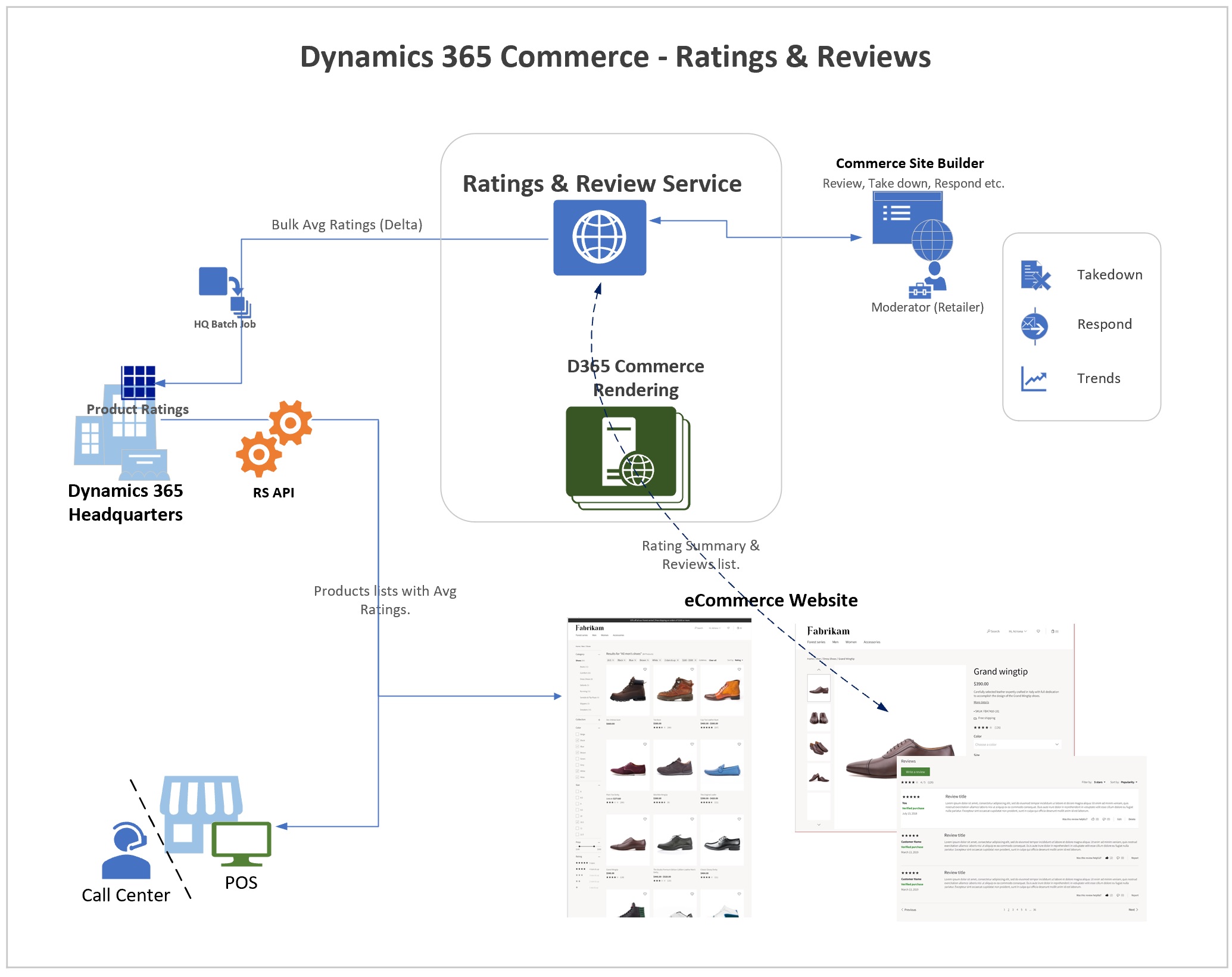 Ratings and reviews in Dynamics 365 for Commerce.