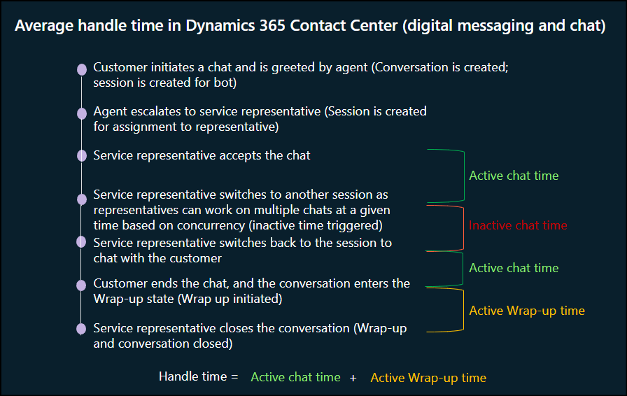 Screenshot of average handle time for digital messaging and chat.