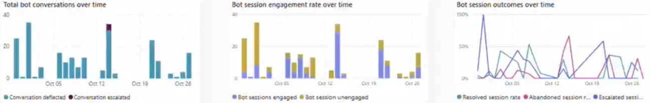 Copilot Studio bot chart description.