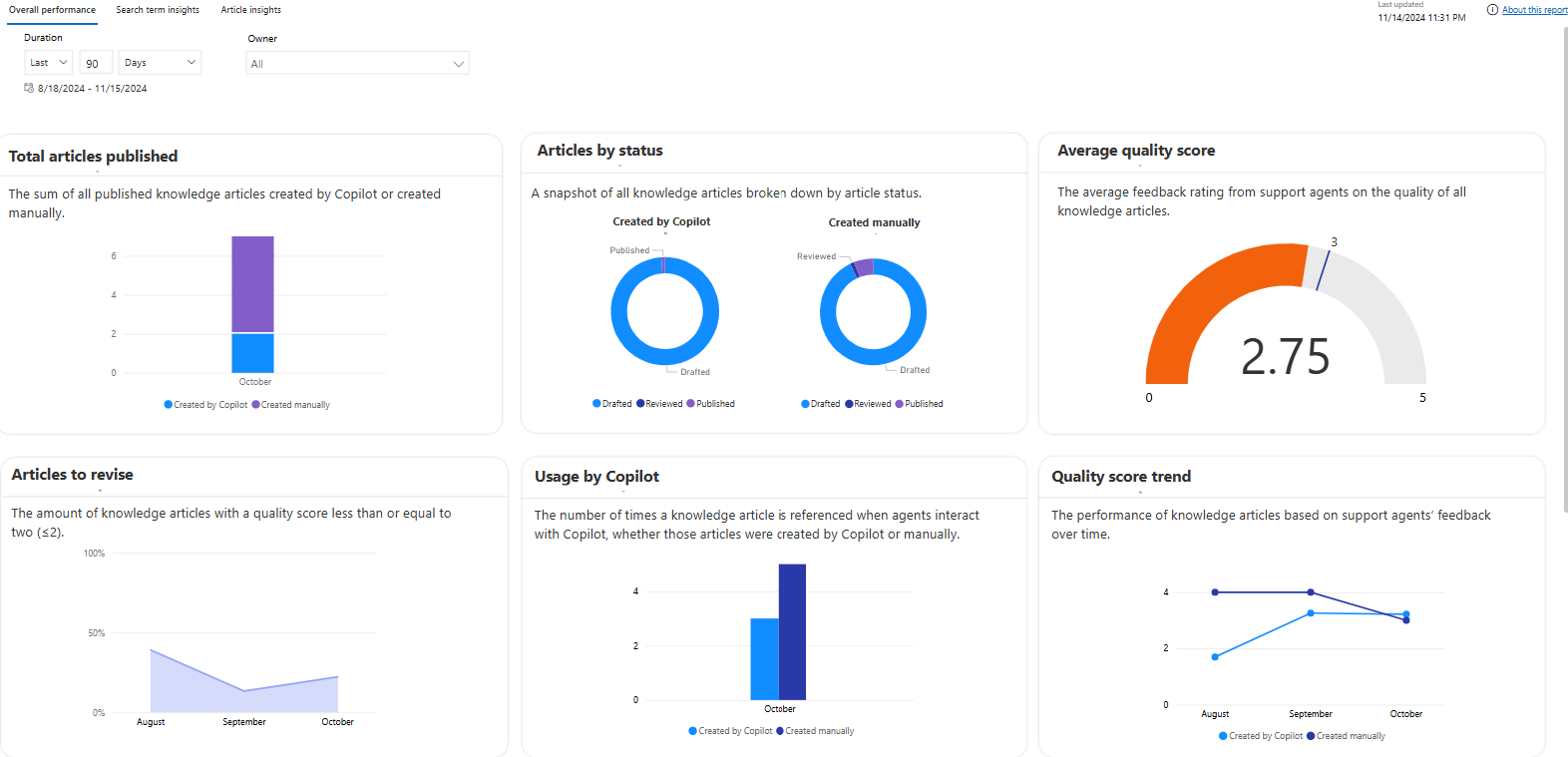 Screenshot of the overall performance dashboard for Customer Knowledge Management Agent.