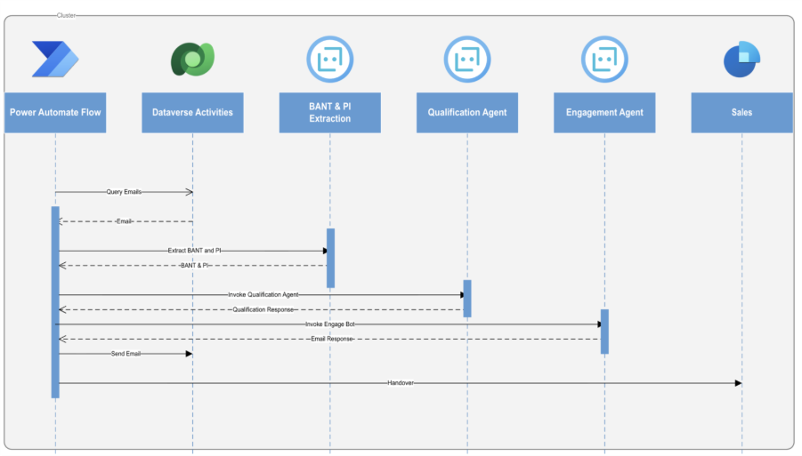 Screenshot of the Engage Agent data flow diagram showing automated email engagement and lead qualification.