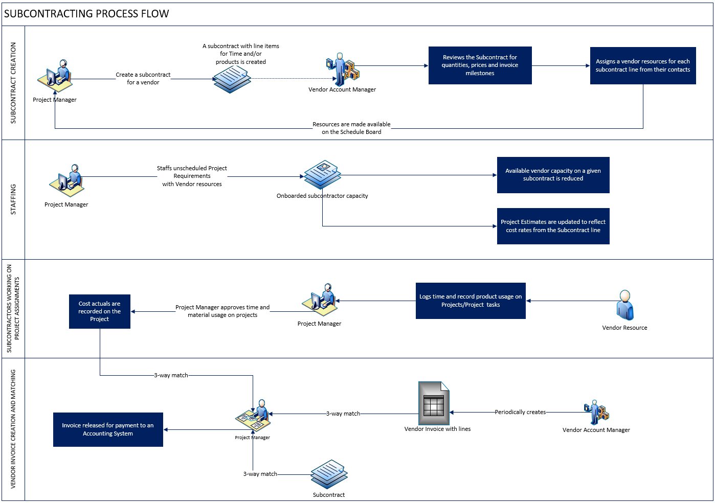 Subcontracting process flow