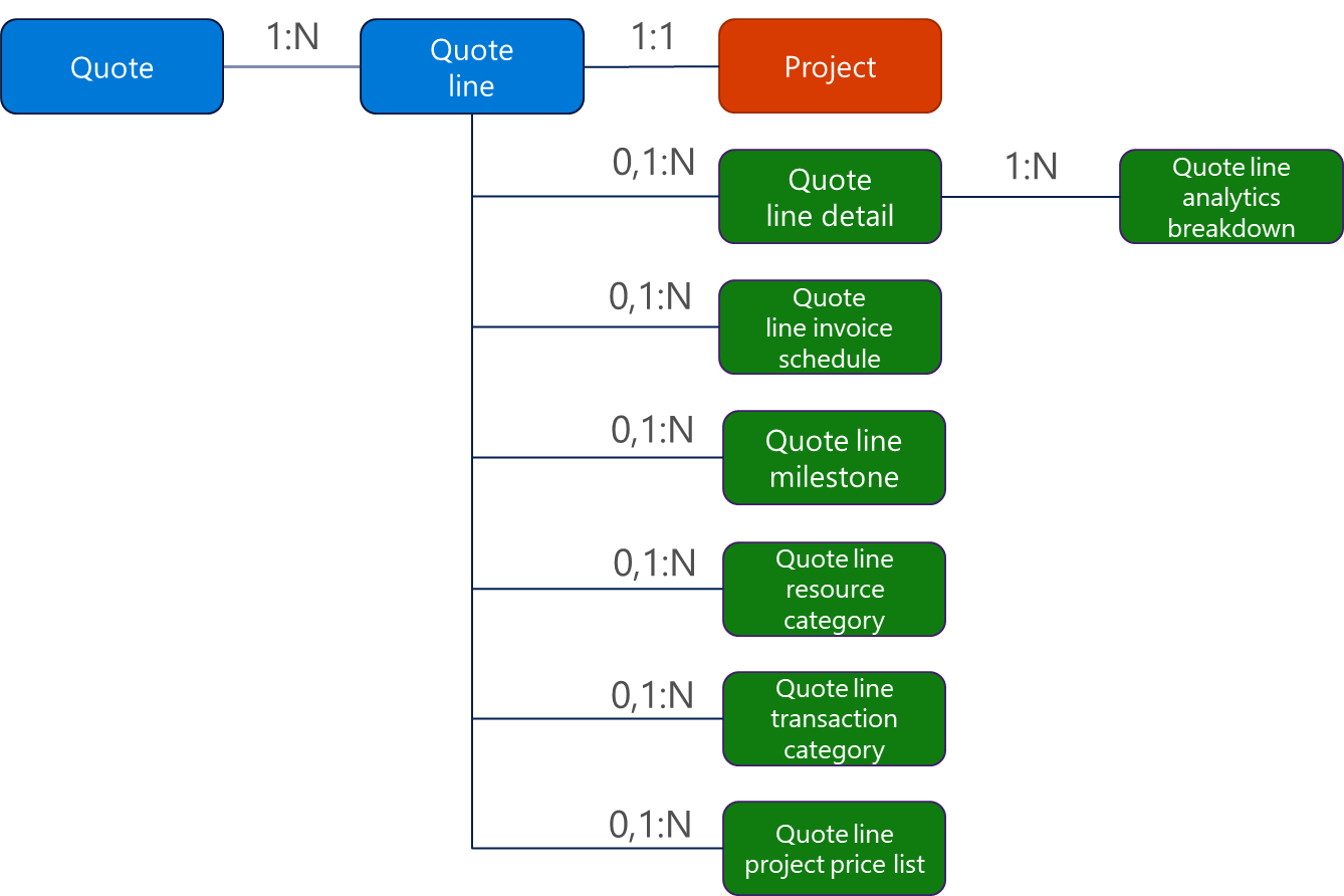 Diagram showing quote, quote line, and project relationships Diagram showing quote, quote line, and project relationships.