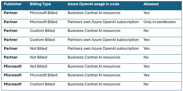 Supported uses of billing type versus which Azure OpenAI resources are used in the code