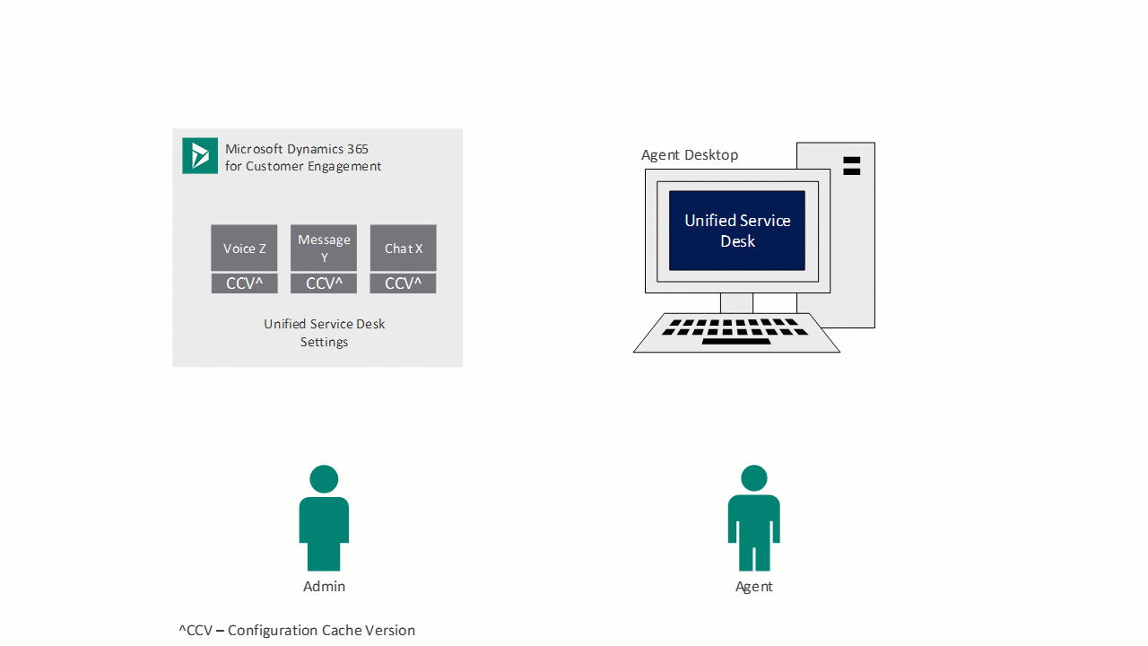 Configuration Cache version working 1 - update configuration x; 2 - agent signs in to Unified Service Desk; 3 - client caching verifies the key; 4 - downloads the configuration x from server to agent desktop.