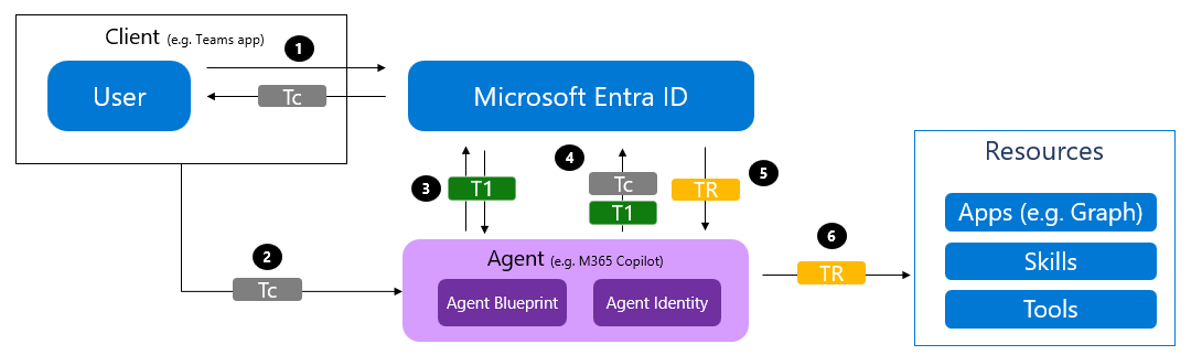 Diagram showing the illustration of on-behalf-of token acquisition flow for agents.