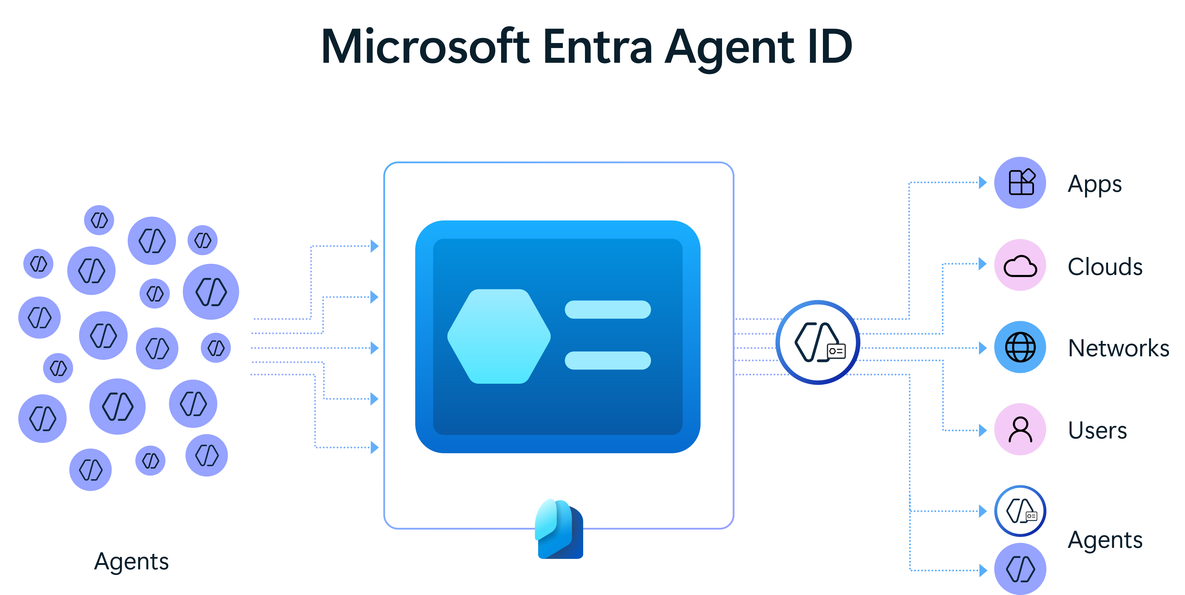 Diagram showing illustration of security for AI landscape with Microsoft Entra Agent ID.