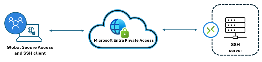 Diagram of an SSH connection using Private Access.