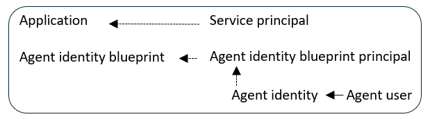Diagram of the relationship of Microsoft Entra Agent ID objects in a single tenant.
