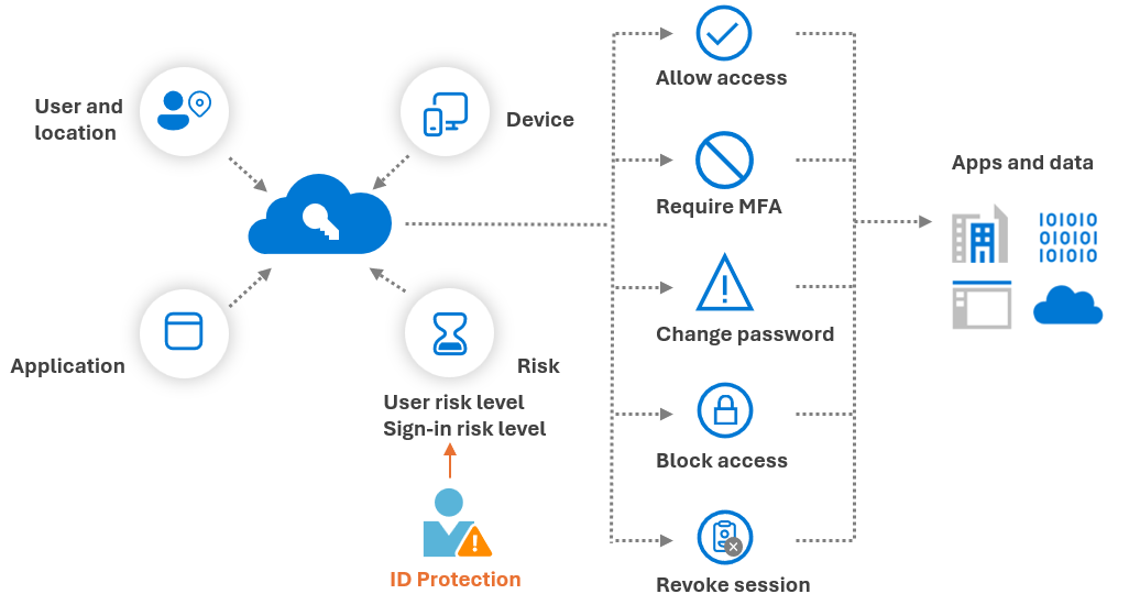 Diagram that shows a conceptual risk-based Conditional Access policy.