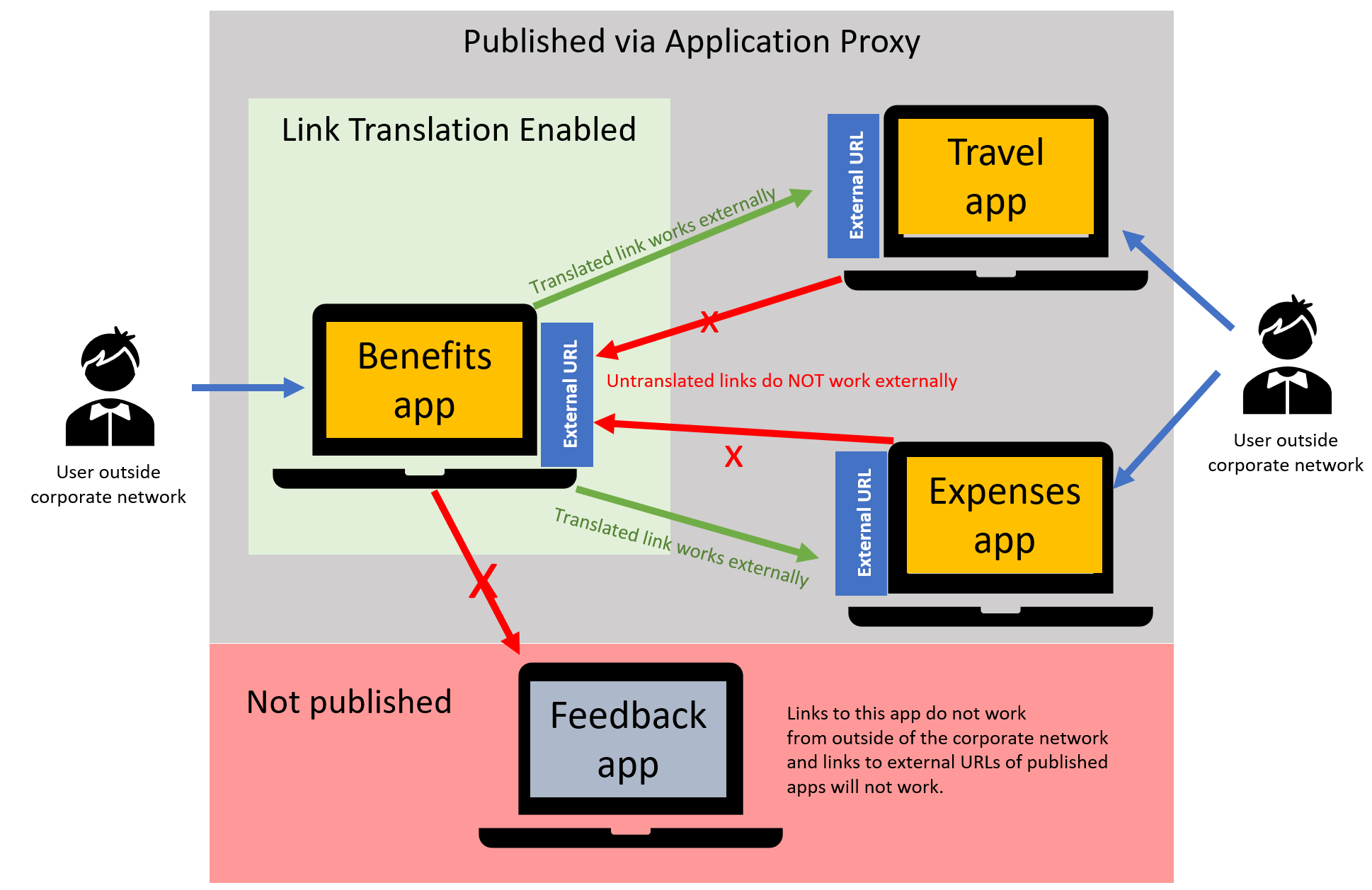 Diagram showing link translation.
