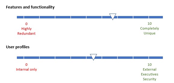 Diagram showing the spectrums of features & functionality and user profiles.