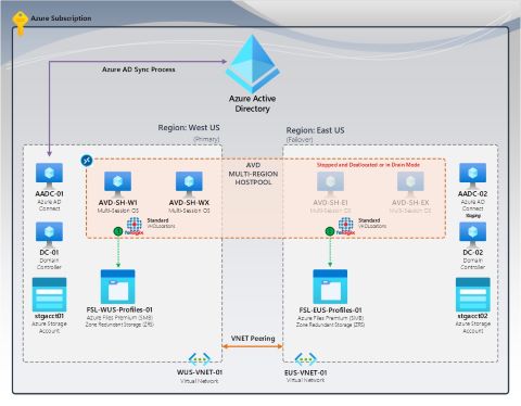 Screenshot that shows F S Logix no profile recovery.