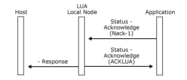 32703yb Image that shows how an application sends a Status-Acknowledge(Nack-1) message that passes the local node's send checks.