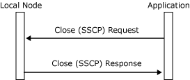 his_32703e Image that shows the message flow for closing a connection.