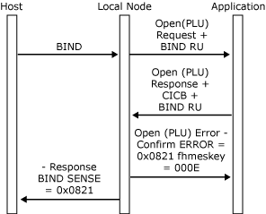 his_32703ga Image that shows the failure to open the PLU connection due to BIND verification failure process.