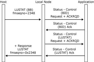 his_32703kd Image that shows how a host initiates a bracket by sending an LUSTAT with BB.