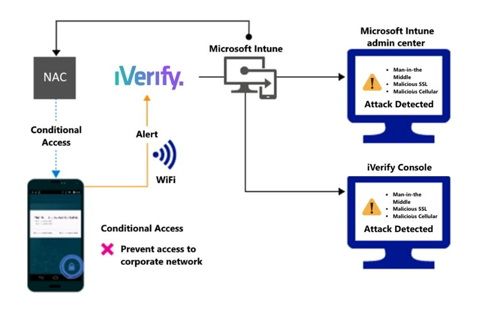 Diagram of product flow for blocking access to the organizations files due to an alert.
