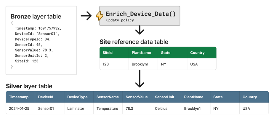 Diagram that shows the optimized data models scenario using an update policies solution.