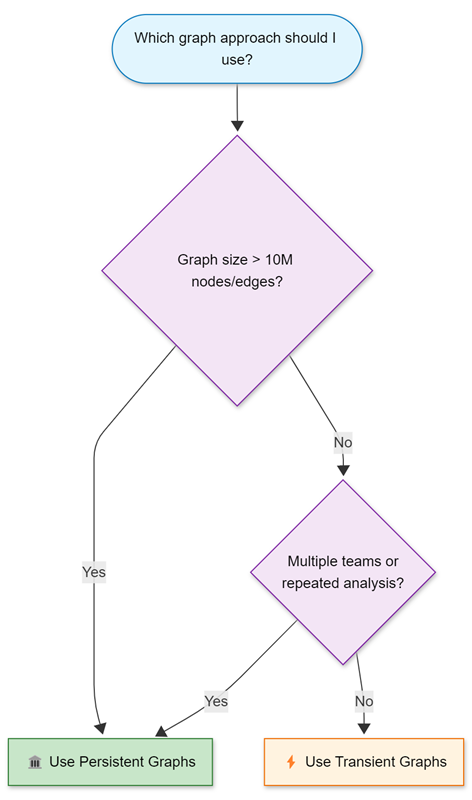 Flowchart showing a decision tree for when to use persistent or transient graphs.
