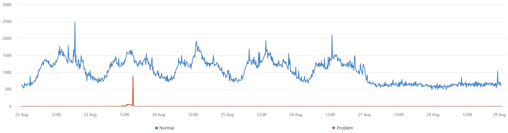 Validating diffpattern segment timechart.