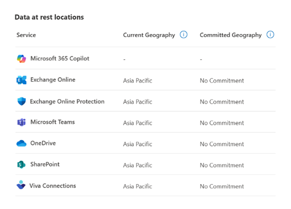 Screenshot of Data Location View For Customer With No Durable Commitments On Data Location.