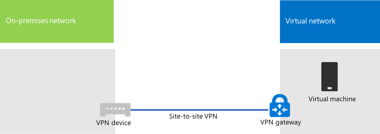 The virtual network now hosts virtual machines that are accessible from the on-premises network.