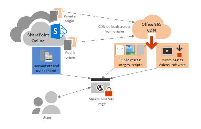 Microsoft 365 CDN conceptual diagram.