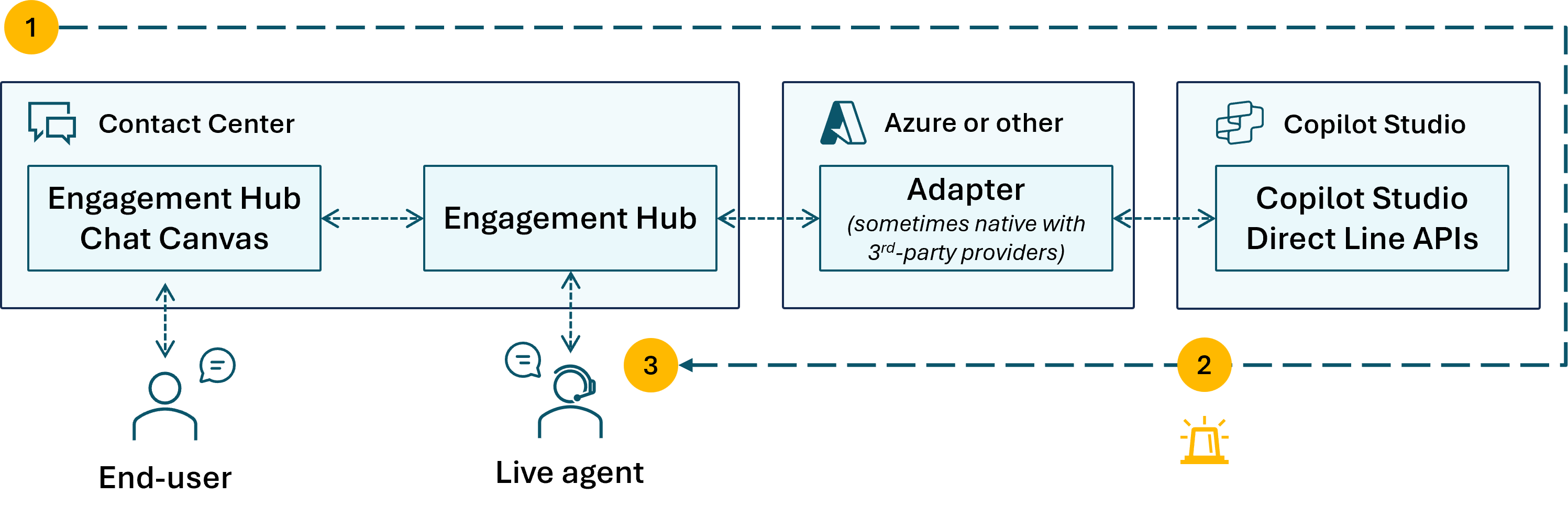 Diagram of message flow from end-user in Engagement Hub Chat Canvas to Copilot Studio via adapter, showing escalation to a live agent.