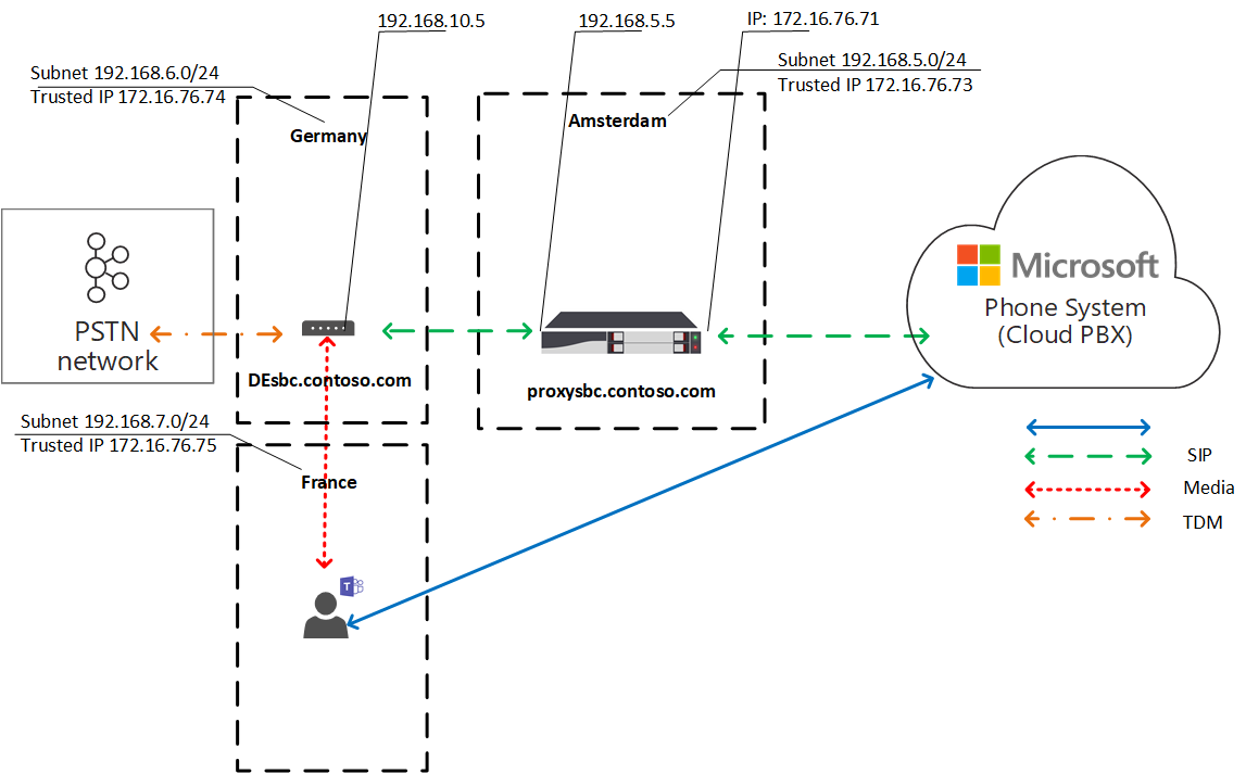 Traffic flow with 'Always Bypass' mode and user isn't in 'home' site but in internal network A diagram shows traffic flow Local Media Optimization.