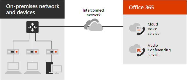 The relationship between an organization's networks and Microsoft 365 or Office 365 services: on-premises network and devices connect with an interconnect network, which in turn connects with Microsoft 365 or Office 365 Cloud Voice and Audio Conferencing services. Illustration of the relationship between networks and services.