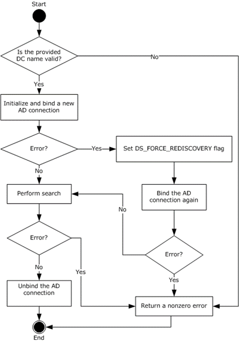Retrieving an ADConnection handle for reading user or computer object with provided DC name. Retrieving an ADConnection handle for reading user or computer object with provided DC name.