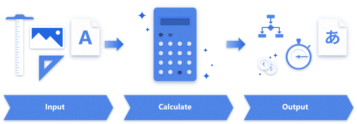 Illustration of the calculation pattern with input, calculation, and output steps Illustration of the calculation pattern with input, calculation, and output steps.
