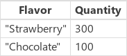 A table with Strawberry and Chocolate flavours with quantity 300 and 100.