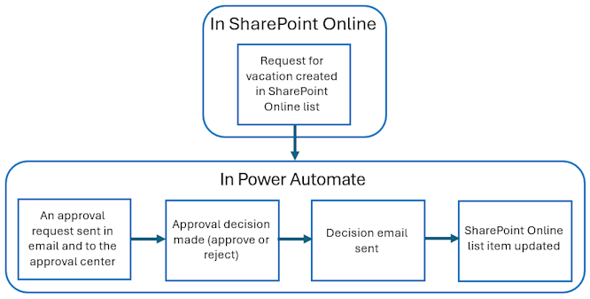 Screenshot of an approval flow overview.