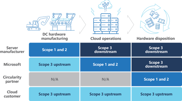 Screenshot of carbon scopes by stakeholder.
