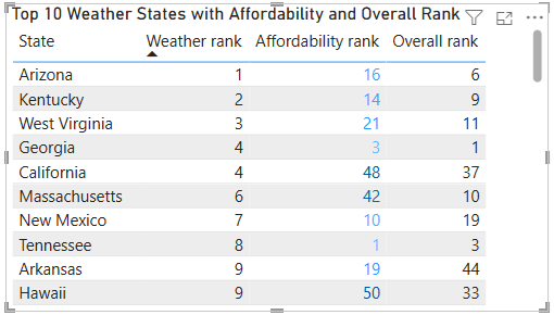 Example table with Gradient color scale applied to font color.