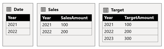 Diagram showing the scenario 3 table data as described in the previous paragraph.