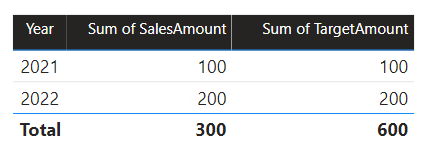 Diagram showing a table visual that doesn't show the 2023 target amount. Also, the total of 600 doesn't equal the two values for 2021 and 2022.