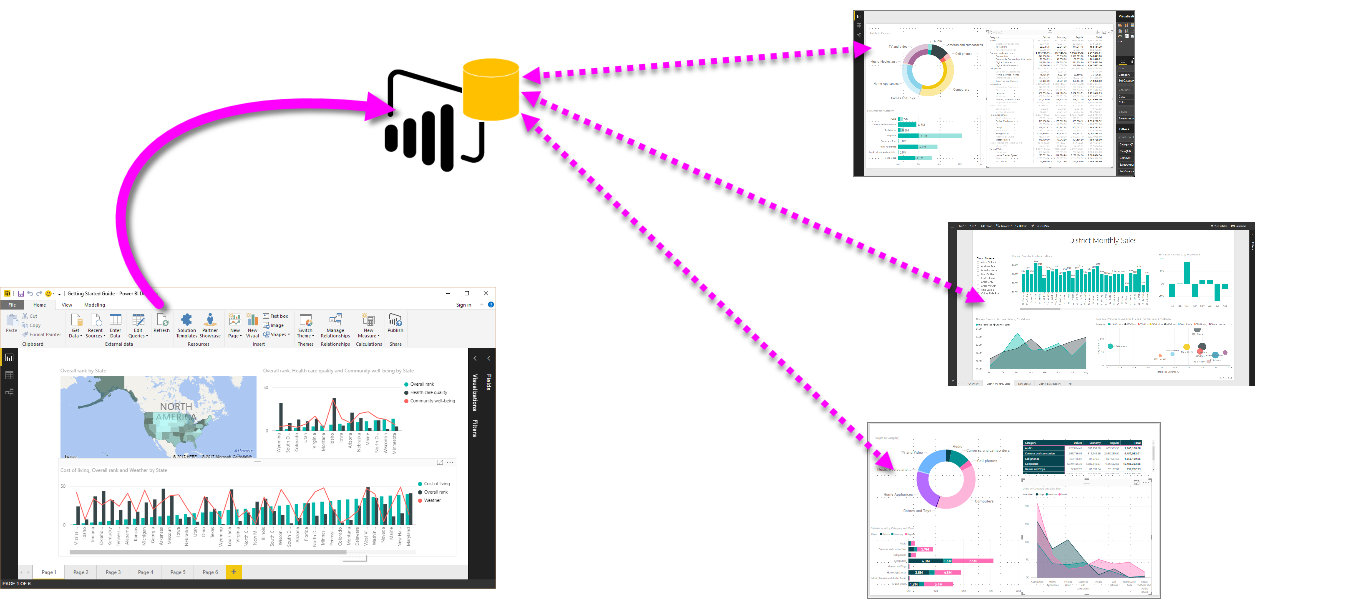 Diagram that shows multiple reports based on the same semantic model.