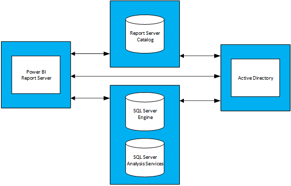 Screenshot showing the diagram of relationships between Power BI Report Server, Active Directory, and associated databases.