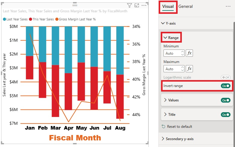 Screenshot of the column chart with values on the y axis inverted.