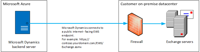 Scenario for troubleshooting connection issues Scenario for troubleshooting connection issues.